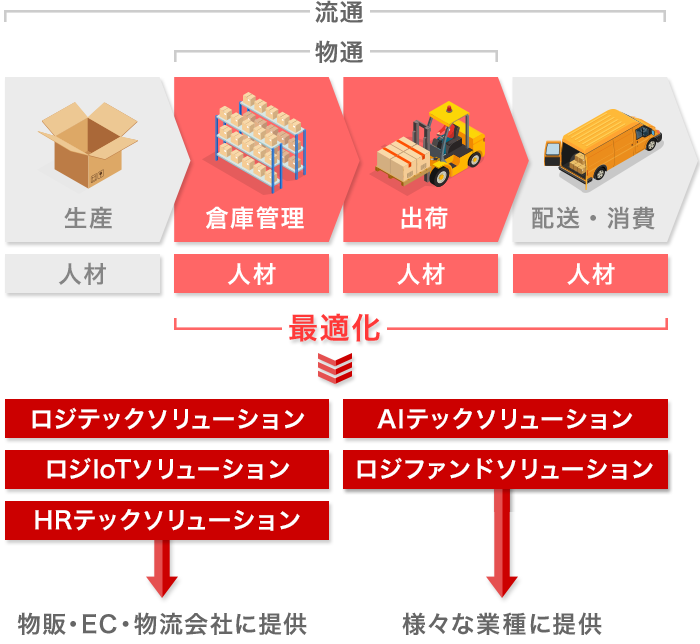 Service & Solution図解