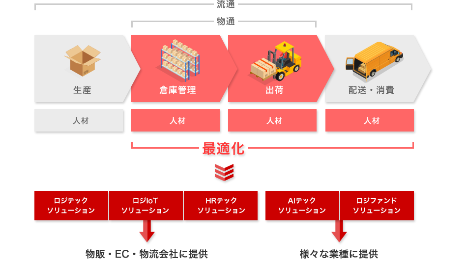 Service & Solution図解