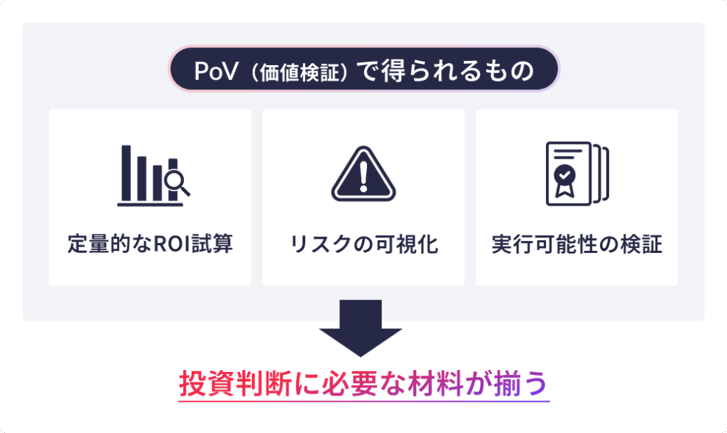 PoV(価値検証)で得られるものを示す図。定量的なROI試算、リスクの可視化、実行可能性の検証の3つにより、投資判断に必要な材料が揃う