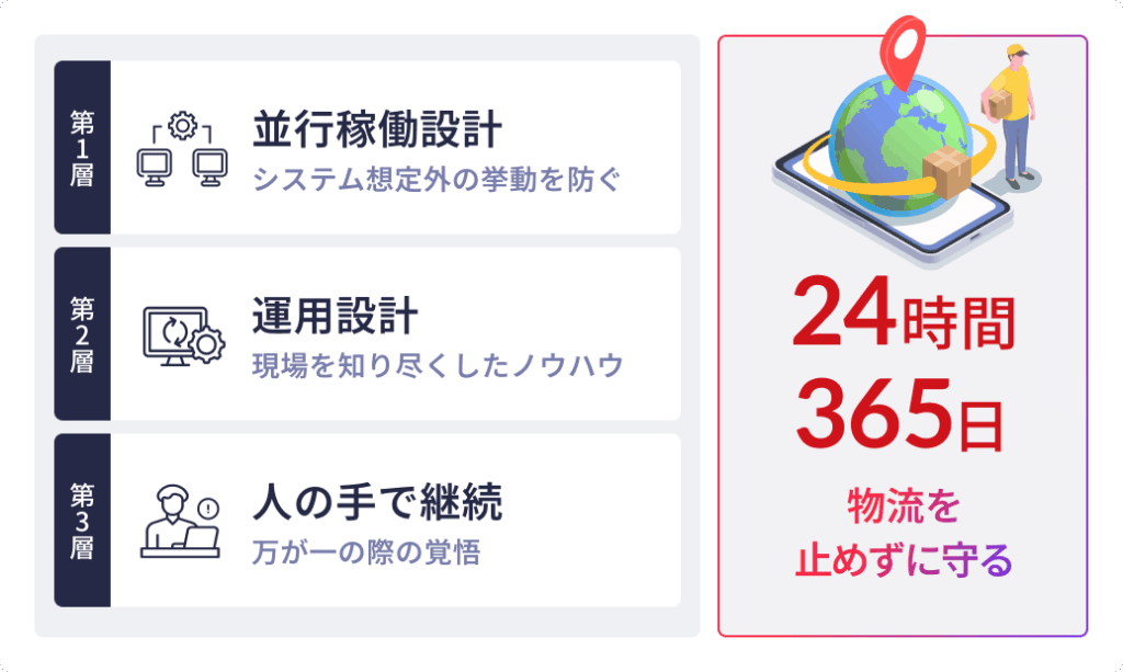 物流を止めない3層構造の図。第1層は並行稼働設計でシステム想定外の挙動を防ぐ、第2層は運用設計で現場を知り尽くしたノウハウ、第3層は人の手で継続し万が一の際の覚悟。24時間365日物流を止めずに守る