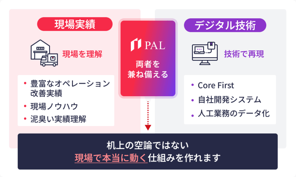PALの強みを示す図。現場実績(現場を理解:豊富なオペレーション改善実績、現場ノウハウ、泥臭い実績理解)とデジタル技術(技術で再現:Core First、自社開発システム、人工業務のデータ化)の両者を兼ね備え、机上の空論ではない現場で本当に動く仕組みを作れます