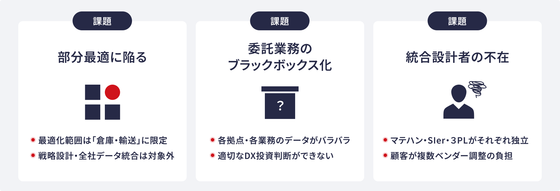 物流業界の3つの課題を示す図。1つ目は部分最適に陥る：最適化範囲は倉庫・輸送に限定、戦略設計・全社データ統合は対象外。2つ目は委託業務のブラックボックス化：各拠点・各業務のデータがバラバラ、適切なDX投資判断ができない。3つ目は統合設計者の不在：マテハン・SIer・3PLがそれぞれ独立、顧客が複数ベンダー調整の負担
