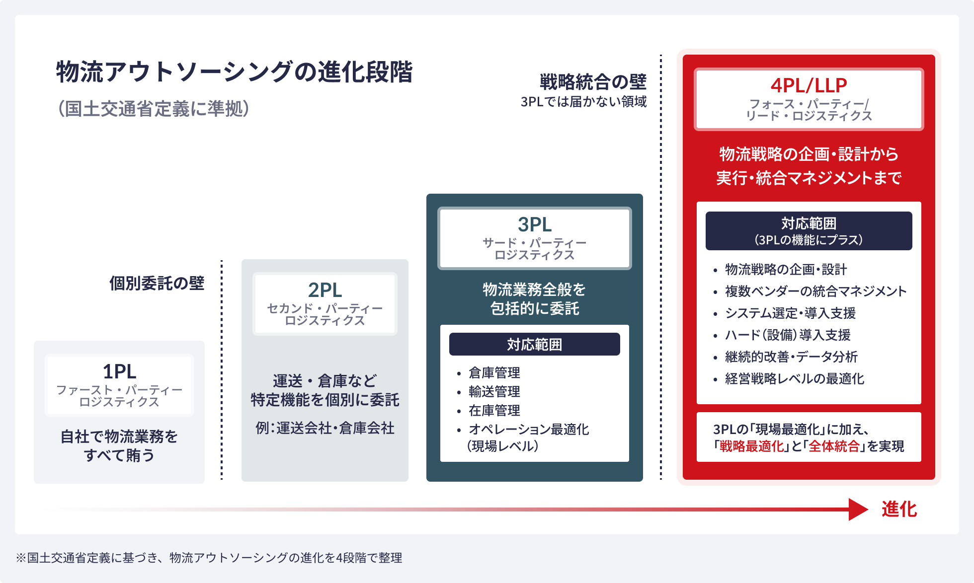 物流アウトソーシングの進化段階を示す図（国土交通省定義に準拠）。1PLは自社で物流業務をすべて賄う。2PLは運送・倉庫など特定機能を個別に委託（個別委託の壁）。3PLは物流業務全般を包括的に委託し倉庫管理・輸送管理・在庫管理・オペレーション最適化に対応。4PL/LLPは戦略統合の壁を超え、3PLの機能に加えて物流戦略の企画・設計、複数ベンダーの統合マネジメント、システム選定・導入支援、継続的改善・データ分析、経営戦略レベルの最適化を実現