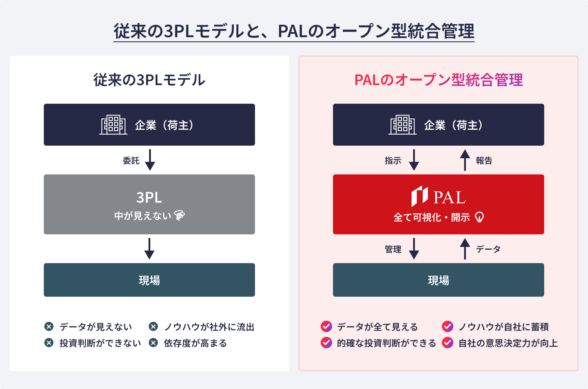 従来の3PLモデルとPALのオープン型統合管理の比較図。従来モデルでは企業から3PLへ委託し中が見えないまま現場へ流れ、データが見えない・投資判断ができない・ノウハウが社外に流出・依存度が高まるという課題がある。PALのオープン型では企業とPALが指示・報告の関係で全て可視化・開示され、データが全て見える・的確な投資判断ができる・ノウハウが自社に蓄積・自社の意思決定力が向上というメリットがある