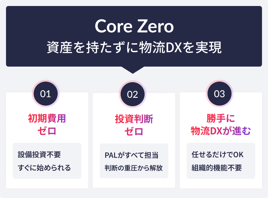 Core Zeroの3つの特徴。01 初期費用ゼロ：設備投資不要ですぐに始められる。02 投資判断ゼロ：PALがすべて担当し判断の重圧から解放。03 勝手に物流DXが進む：任せるだけでOK、組織的機能不要