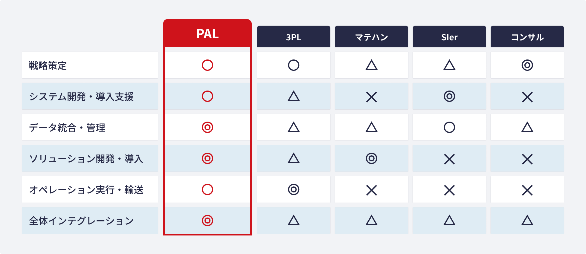 PALと3PL・マテハン・SIer・コンサルの機能比較表。戦略策定はPAL・3PL・コンサルが対応、システム開発・導入支援はPAL・SIerが得意、データ統合・管理はPALが最も強い、ソリューション開発・導入はPAL・マテハンが対応、オペレーション実行・輸送は3PLが得意でPALも対応、全体インテグレーションはPALのみが二重丸で最も強い