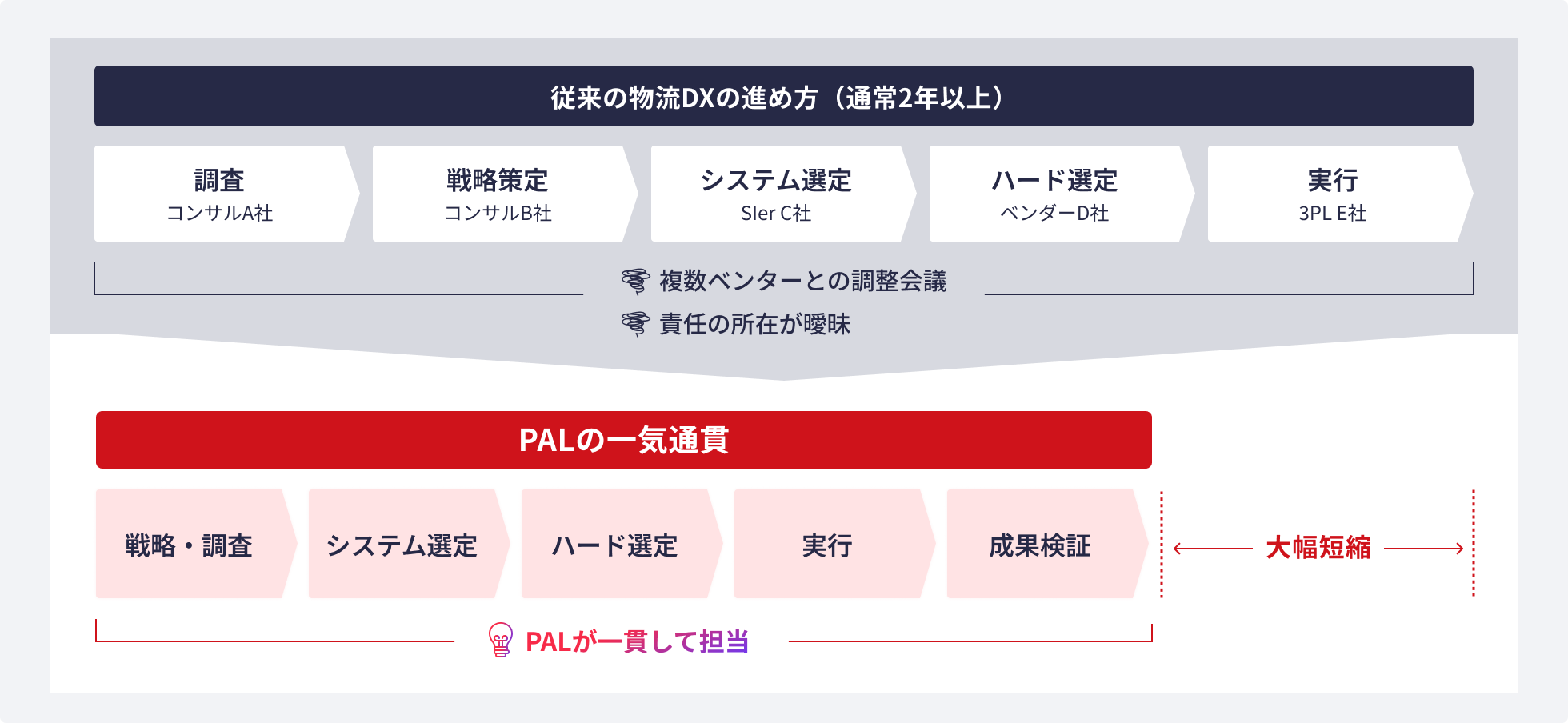 従来の物流DXの進め方とPALの一気通貫の比較図。従来は調査（コンサルA社）、戦略策定（コンサルB社）、システム選定（SIer C社）、ハード選定（ベンダーD社）、実行（3PL E社）と複数ベンダーとの調整会議が必要で責任の所在が曖昧、通常2年以上かかる。PALの一気通貫では戦略・調査からシステム選定、ハード選定、実行、成果検証までPALが一貫して担当し大幅短縮を実現
