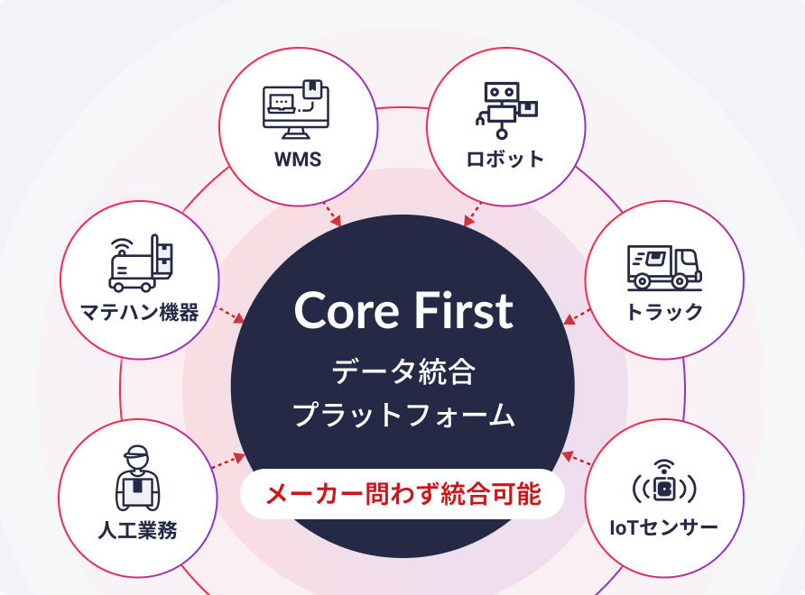 物流領域で使われる主要システムや機器（WMS、ロボット、トラック、IoTセンサー、人工業務、マテハン機器）が、Core First データ統合プラットフォームに接続され、メーカーを問わず統合可能であることを示す図