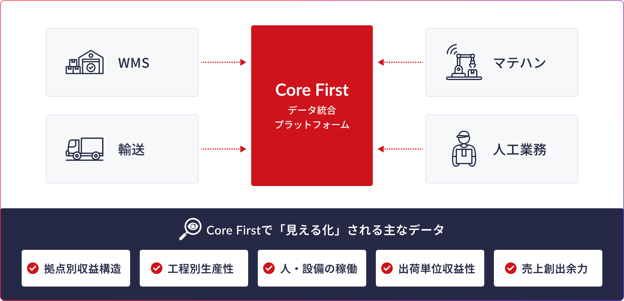 Core Firstデータ統合プラットフォームの概念図。WMS、マテハン、輸送、人工業務の4つのシステムからデータを統合し、拠点別収益構造・工程別生産性・人と設備の稼働・出荷単位収益性・売上創出余力の5つのデータを見える化します