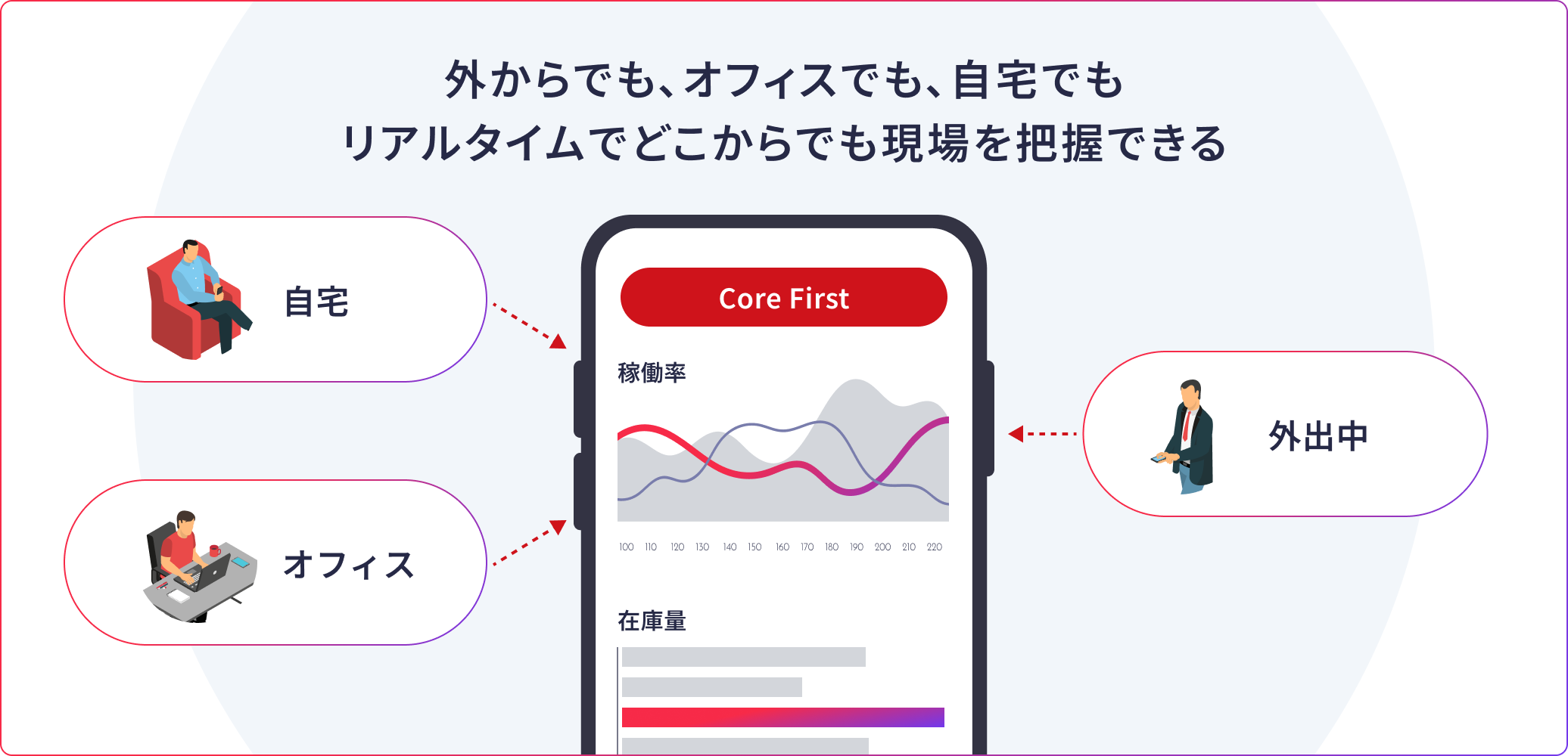 Core Firstのリモートアクセス機能を示す図。外からでも、オフィスでも、自宅でもリアルタイムでどこからでも現場を把握できる。スマートフォンで稼働率や在庫量のグラフを確認している様子