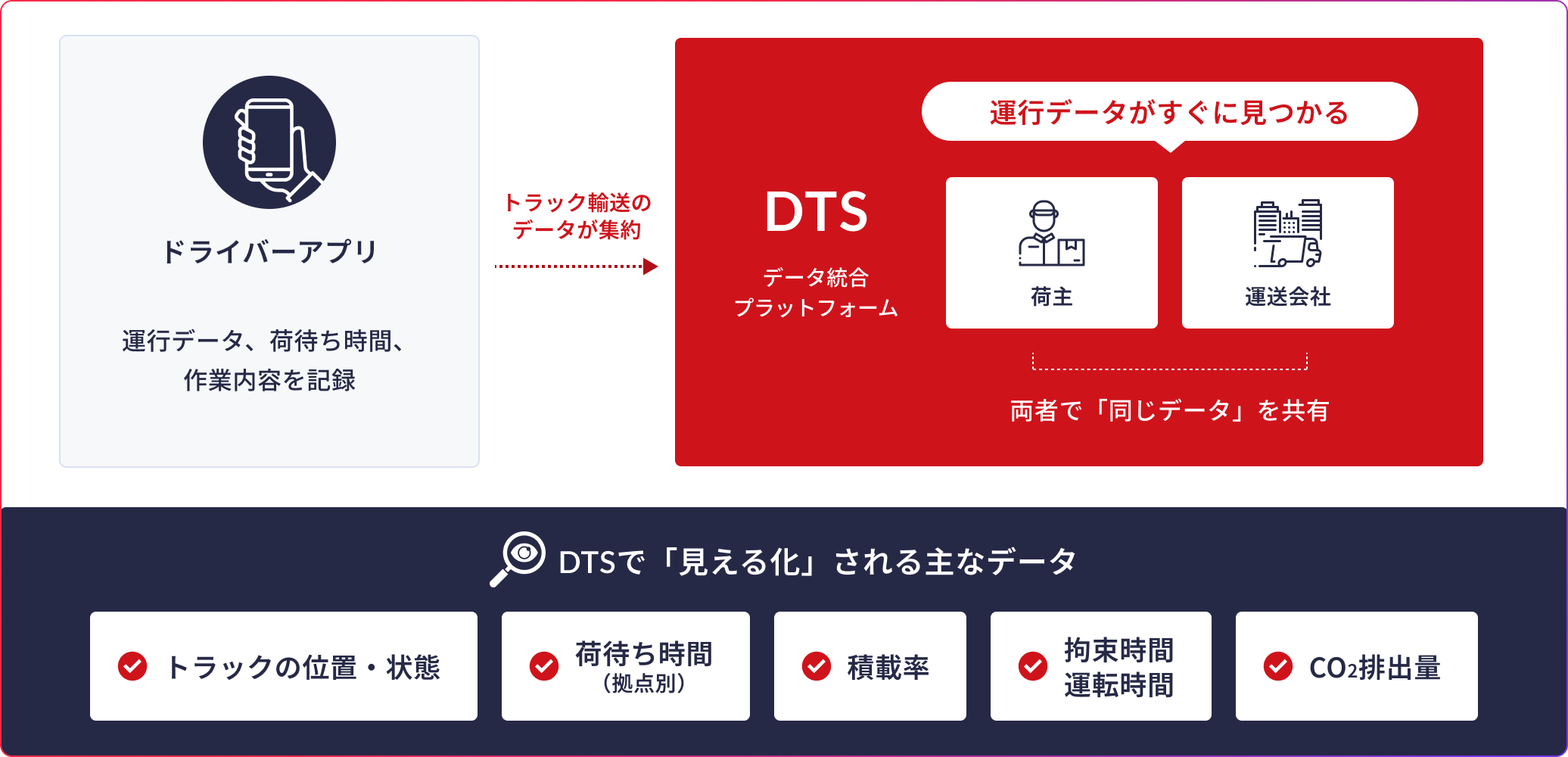 ドライバーアプリからDTSへのデータ連携図。ドライバーアプリで運行データ、荷待ち時間、作業内容を記録し、トラック輸送のデータがDTSデータ統合プラットフォームに集約される。荷主と運送会社の両者で同じデータを共有でき、運行データがすぐに見つかる。DTSで見える化される主なデータとして、トラックの位置・状態、荷待ち時間（拠点別）、積載率、拘束時間・運転時間、CO2排出量がある