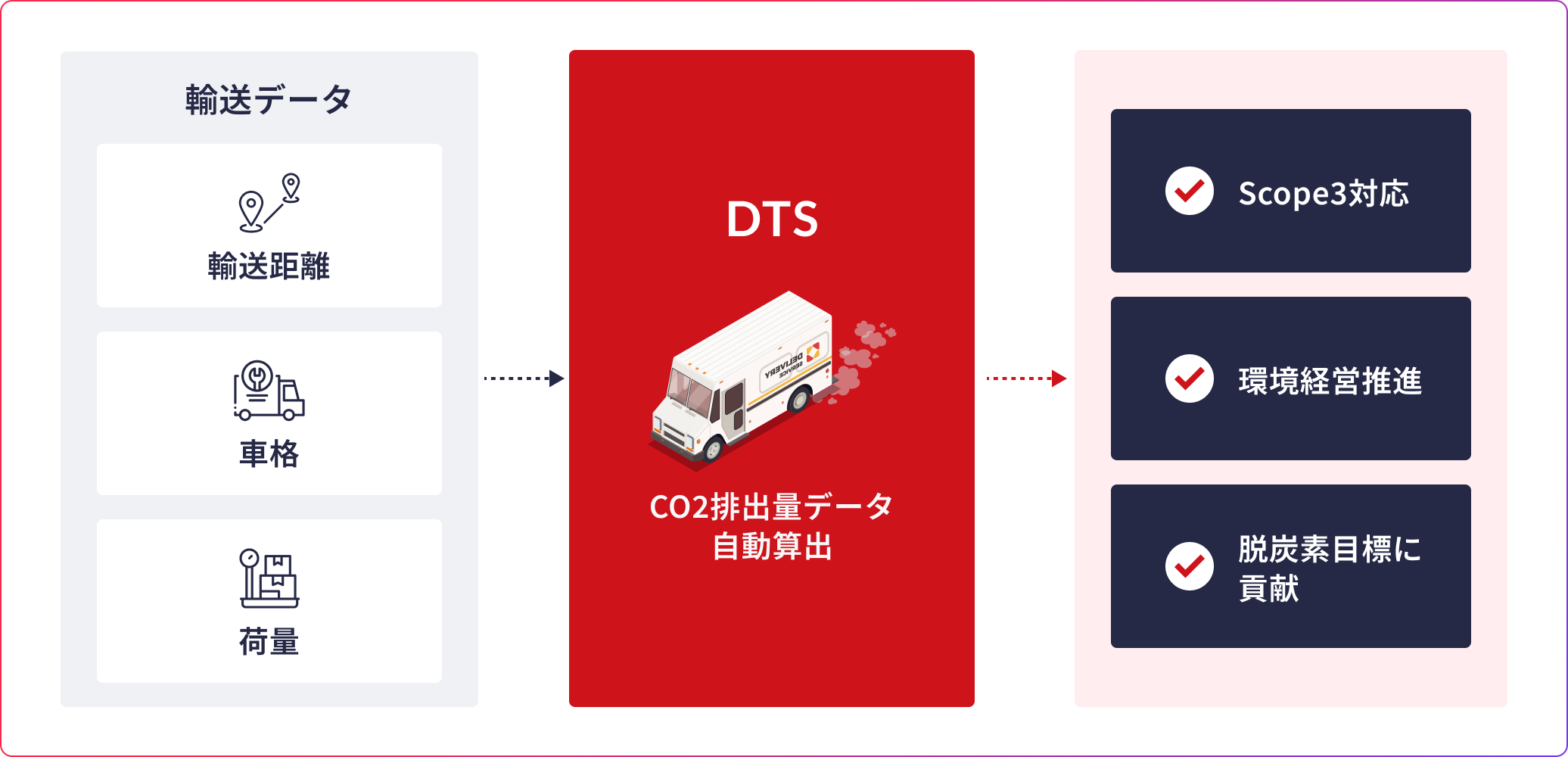 DTSによるCO2排出量自動算出の図。輸送データ（輸送距離、車格、荷量）をDTSに入力することでCO2排出量データを自動算出。Scope3対応、環境経営推進、脱炭素目標に貢献できる
