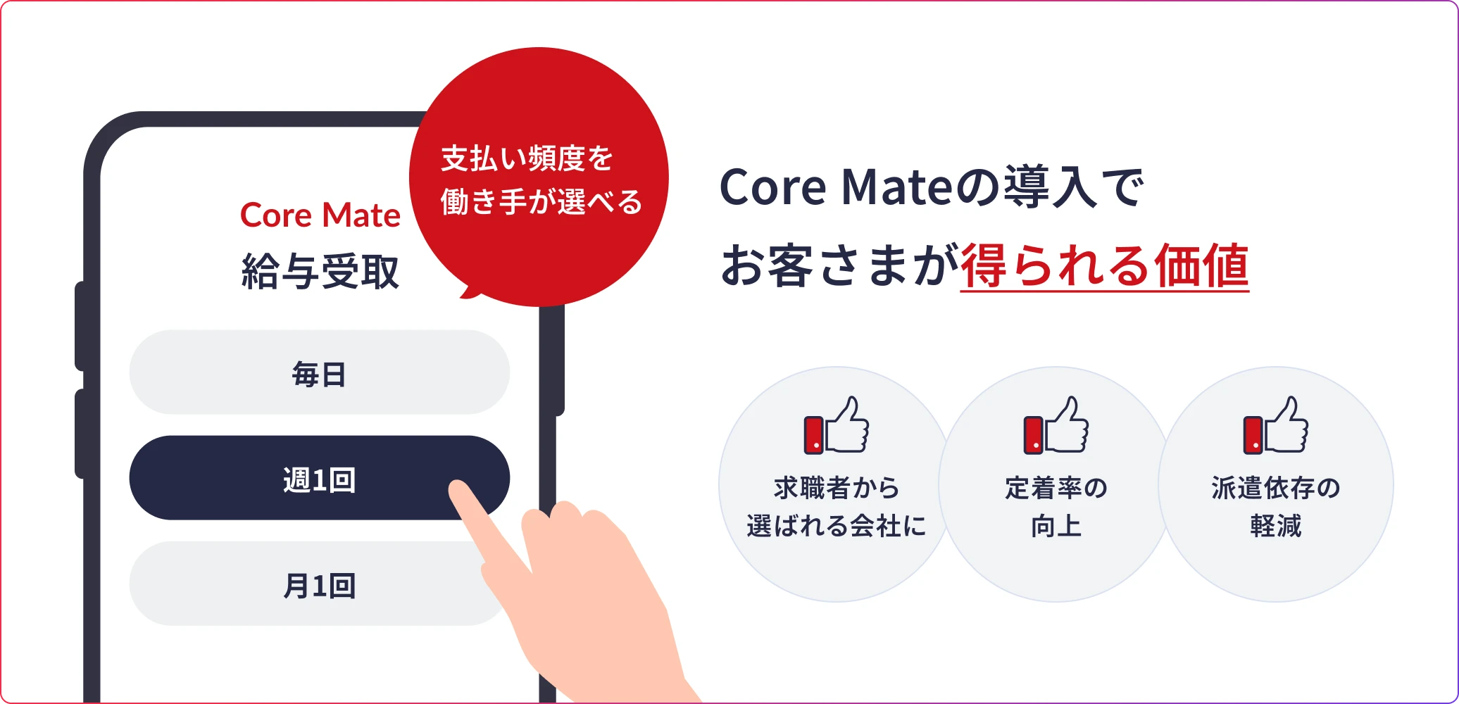 Core Mateの給与受取機能と導入メリットを示す図。支払い頻度を働き手が選べ、毎日・週1回・月1回から選択可能。Core Mateの導入でお客さまが得られる価値は、求職者から選ばれる会社に、定着率の向上、派遣依存の軽減の3つ