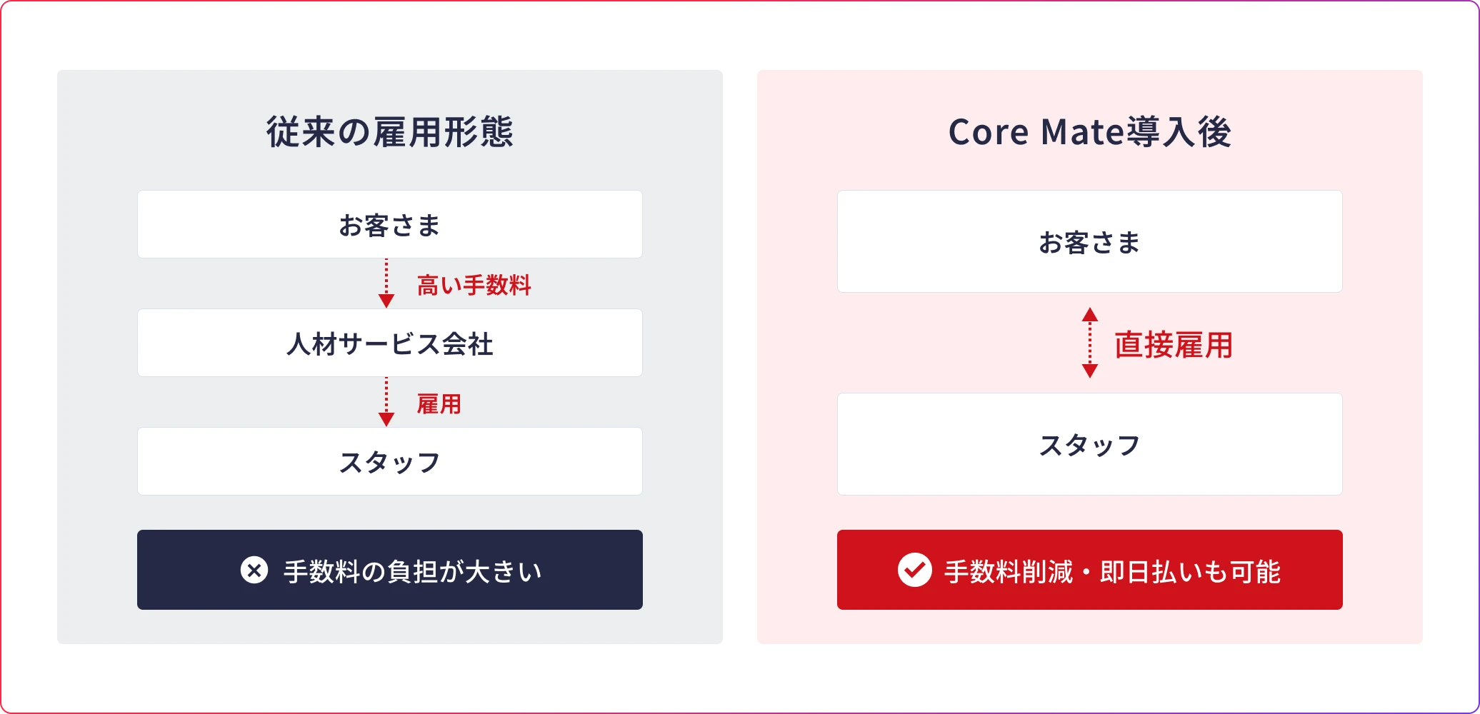 従来の雇用形態とCore Mate導入後の比較図。従来はお客さまから人材サービス会社へ高い手数料を支払い、人材サービス会社がスタッフを雇用する形で手数料の負担が大きい。Core Mate導入後はお客さまがスタッフを直接雇用し、手数料削減・即日払いも可能