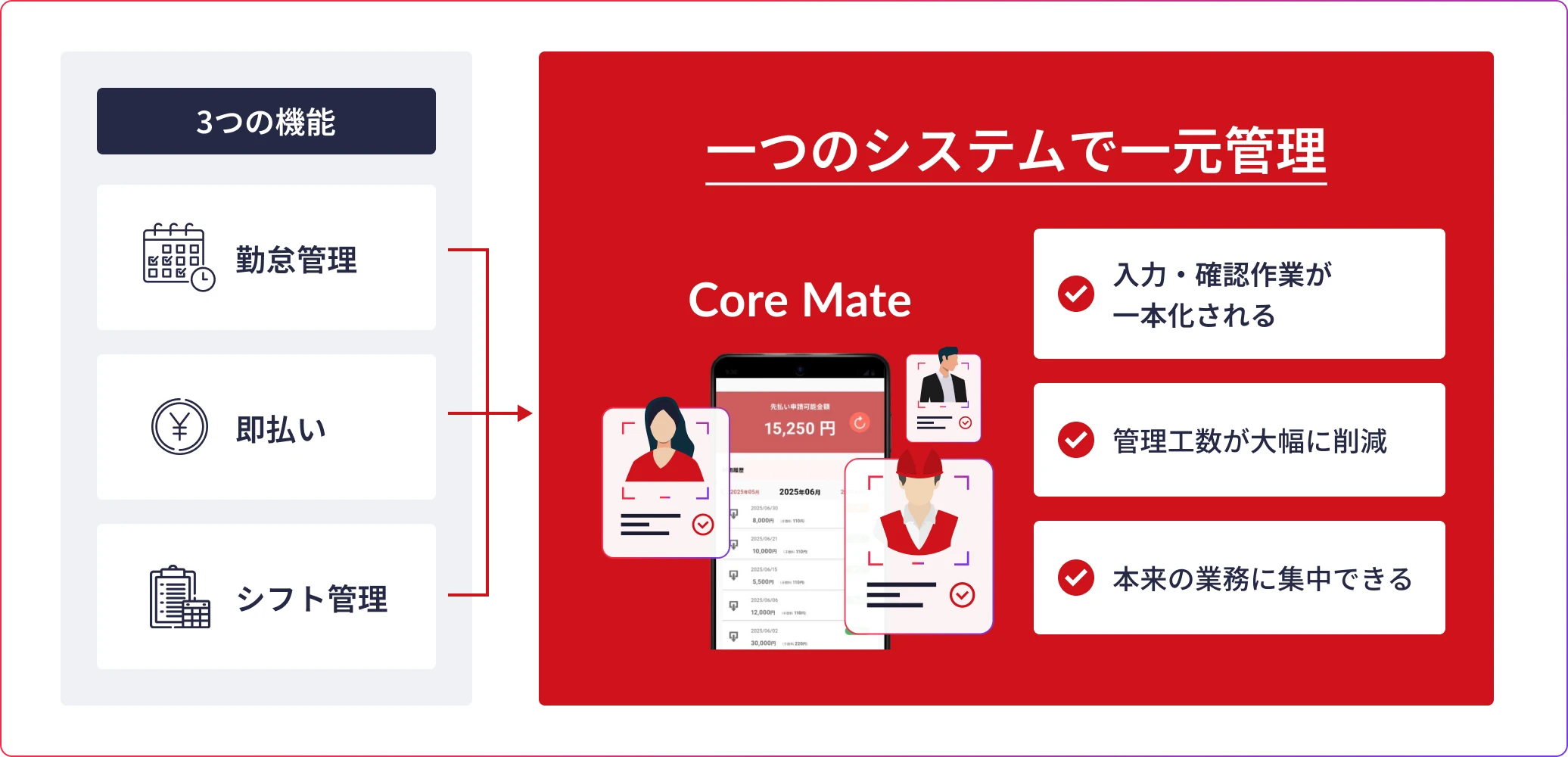 Core Mateの3つの機能と一元管理を示す図。勤怠管理、即払い、シフト管理の3つの機能を一つのシステムで一元管理。入力・確認作業が一本化される、管理工数が大幅に削減、本来の業務に集中できるというメリット
