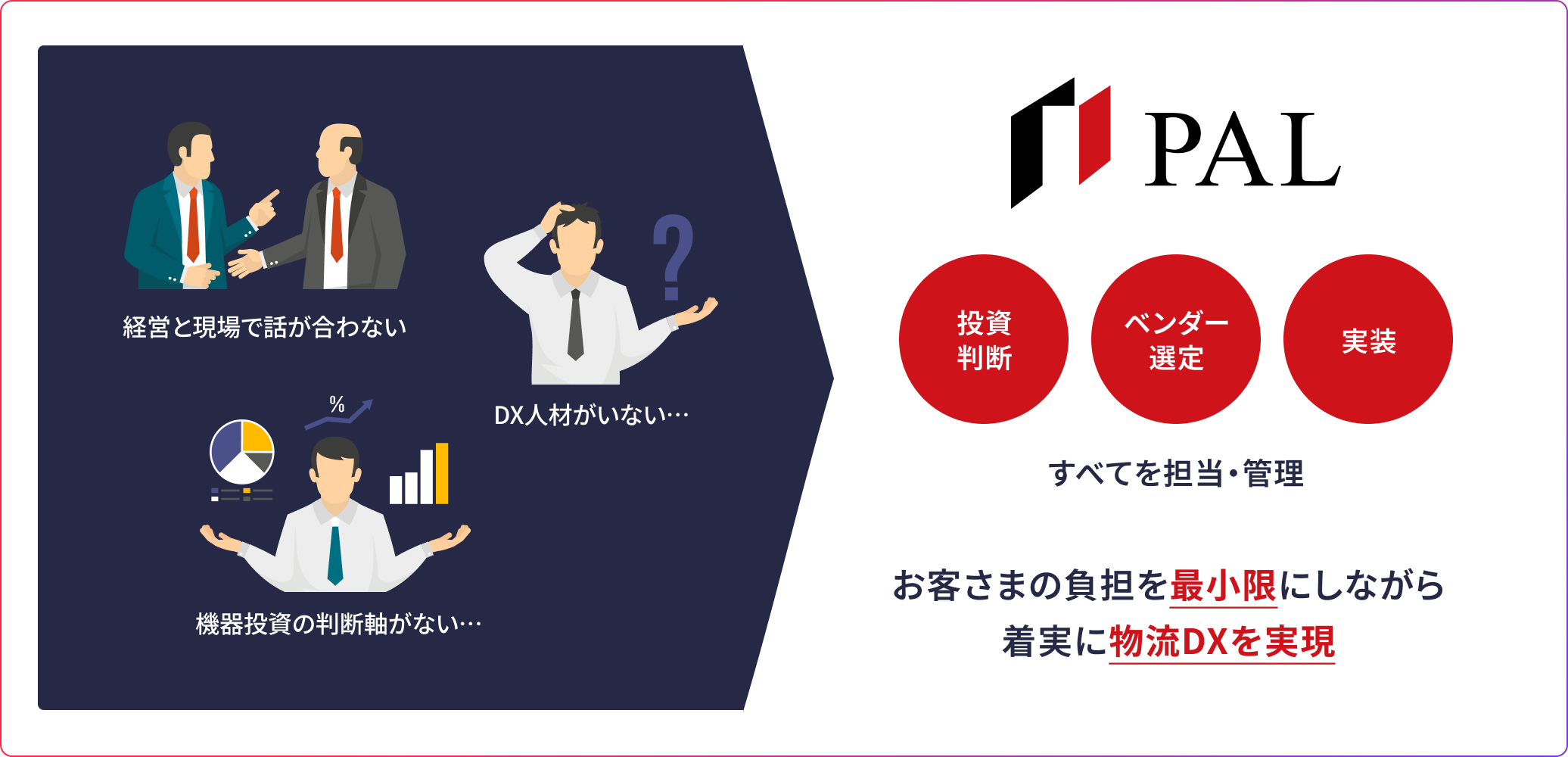 物流DXの課題とPALによる解決を示す図。課題は経営と現場で話が合わない、DX人材がいない、機器投資の判断軸がないの3つ。PALが投資判断・ベンダー選定・実装のすべてを担当・管理し、お客さまの負担を最小限にしながら着実に物流DXを実現