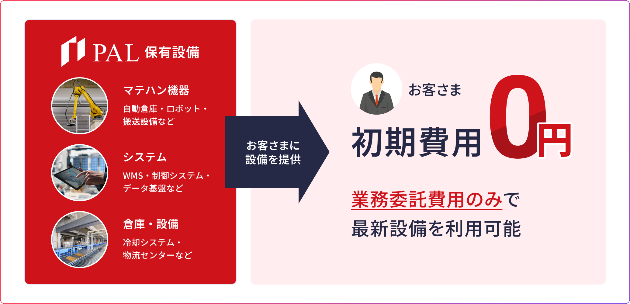 PAL保有設備による初期費用ゼロを示す図。PALはマテハン機器（自動倉庫・ロボット・搬送設備など）、システム（WMS・制御システム・データ基盤など）、倉庫・設備（冷却システム・物流センターなど）を保有。お客さまに設備を提供することで初期費用0円、業務委託費用のみで最新設備を利用可能