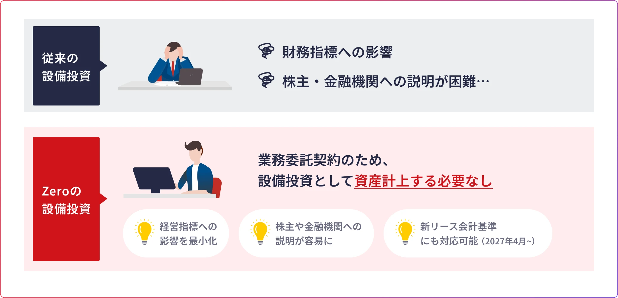 従来の設備投資とZeroの設備投資の比較図。従来は財務指標への影響、株主・金融機関への説明が困難という課題がある。Zeroの設備投資は業務委託契約のため設備投資として資産計上する必要なし。経営指標への影響を最小化、株主や金融機関への説明が容易に、新リース会計基準にも対応可能（2027年4月〜）