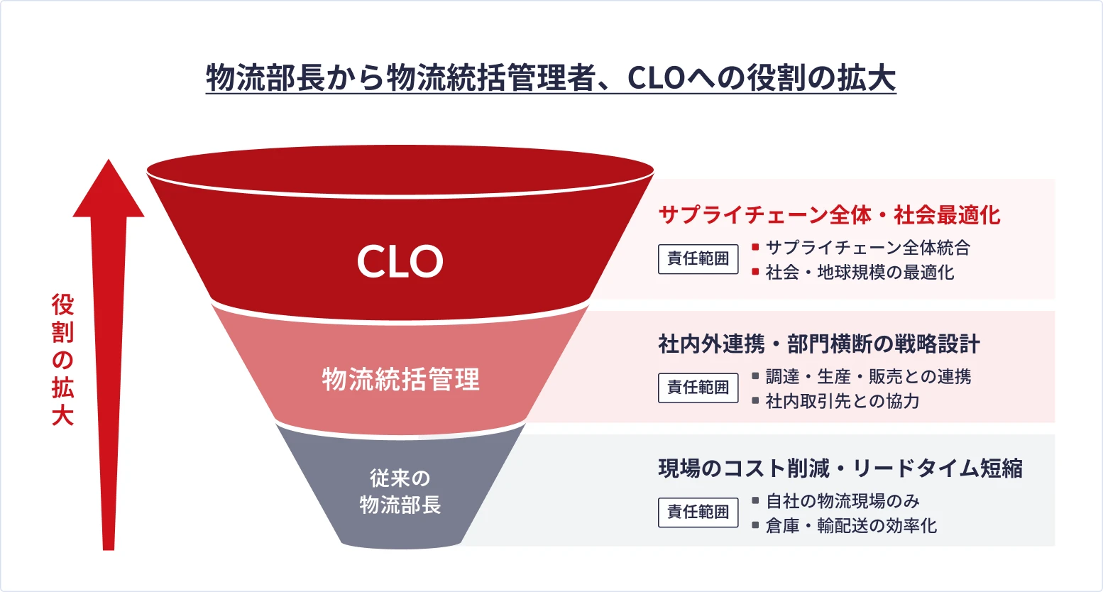 物流部長から物流統括管理者、CLOへと役割が拡大していくことを示した図。下から上に向かって責任範囲が広がり、CLOがサプライチェーン全体を統括する位置づけであることを表している。