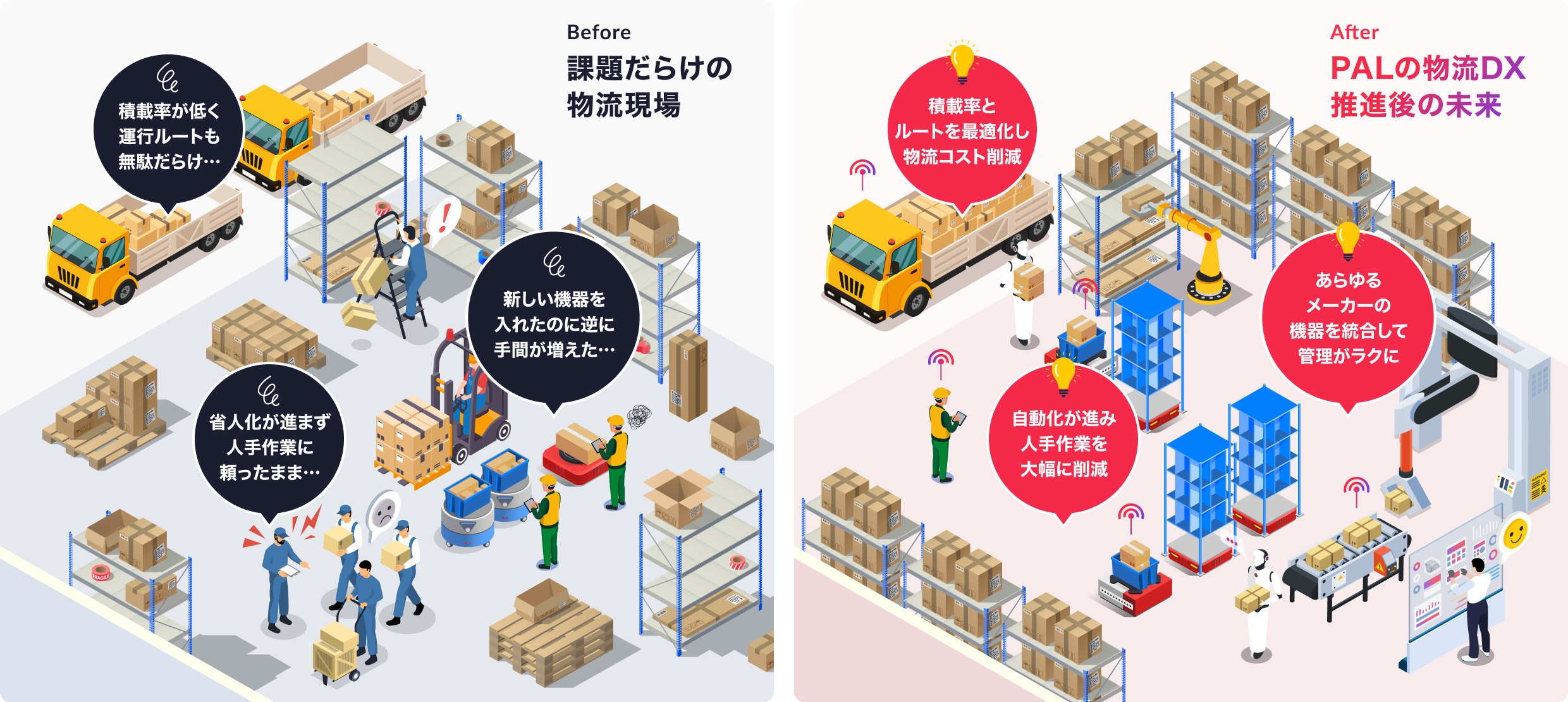 物流DXによるビフォーアフター比較図：課題だらけの物流現場からPALの物流DX推進後の未来へ