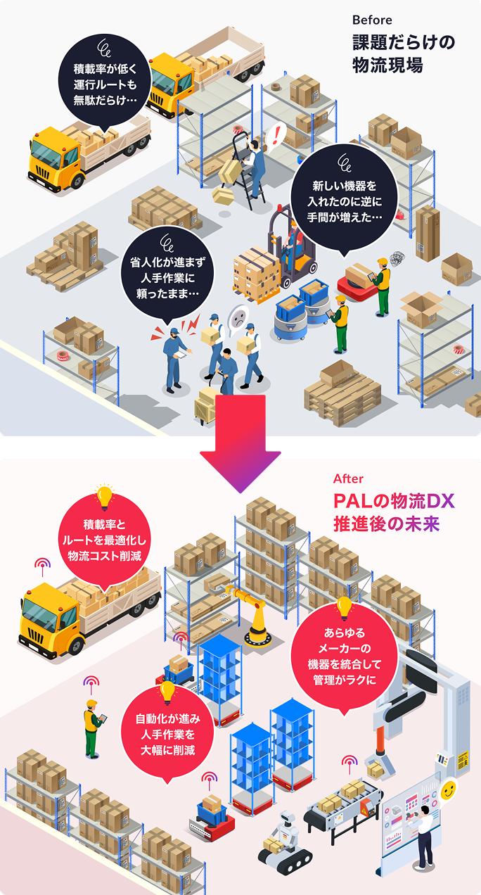 物流DXによるビフォーアフター比較図：課題だらけの物流現場からPALの物流DX推進後の未来へ