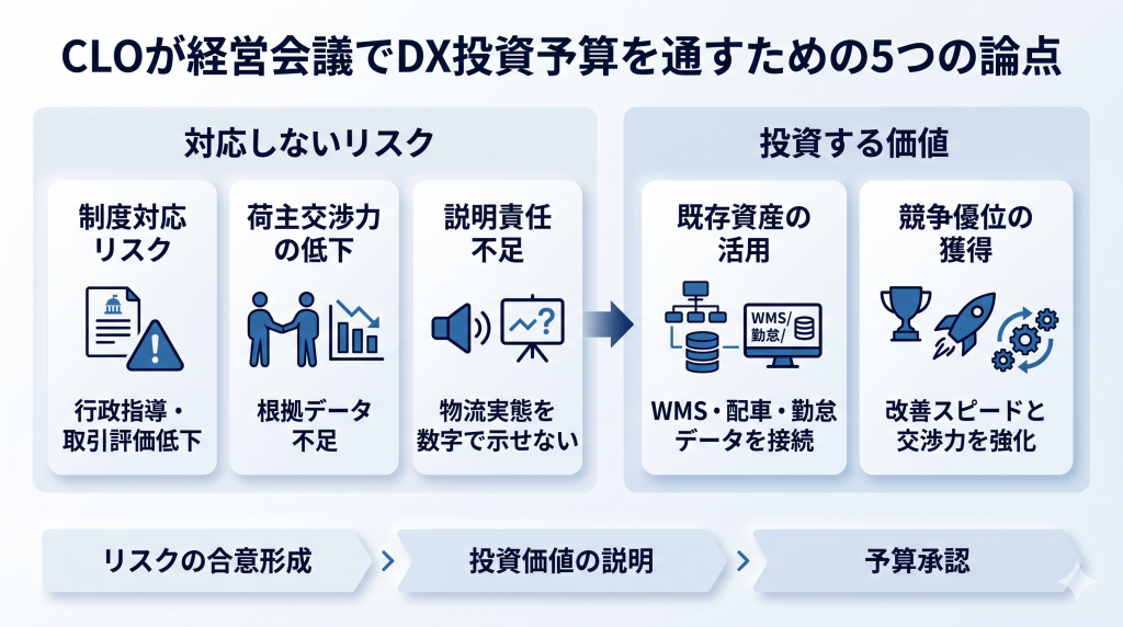 CLO対応のDX投資予算を経営会議で通すための5つの論点を整理した図