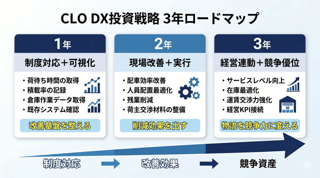 CLO対応を3か年で制度対応から現場改善、競争優位へ進めるロードマップ図