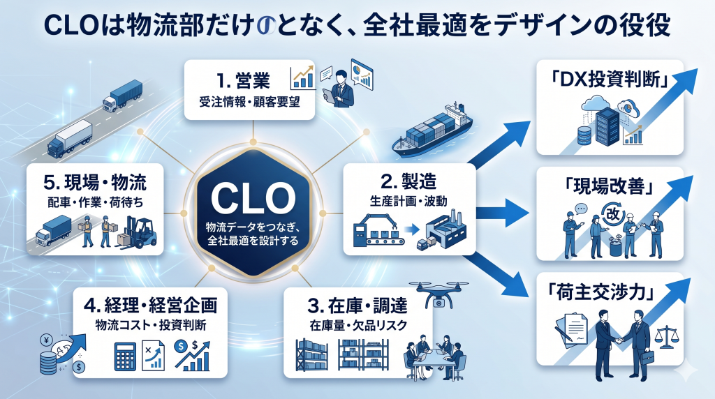 CLOが営業・製造・在庫・経理・物流を横断して全社最適を設計する図