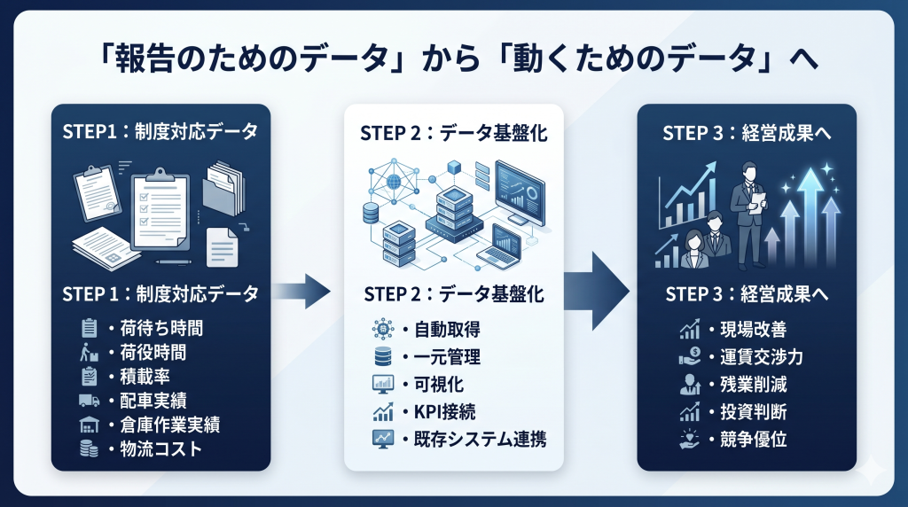 法規制対応で取得する物流データをDX投資基盤へ転用する流れを示した図