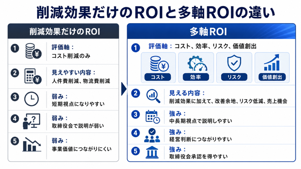 物流投資をコスト削減だけで評価する場合と、効率改善、リスク低減、価値創出まで含めて評価する場合の違いを示した比較図
