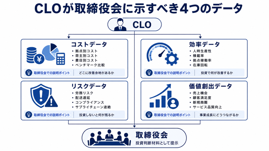 CLOが取締役会で物流投資を説明する際に必要なコストデータ、効率データ、リスクデータ、価値創出データを整理した図