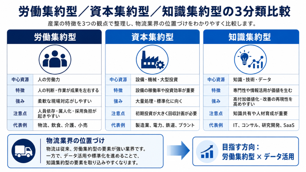 産業形態の3分類と物流業界の位置づけを示した比較表