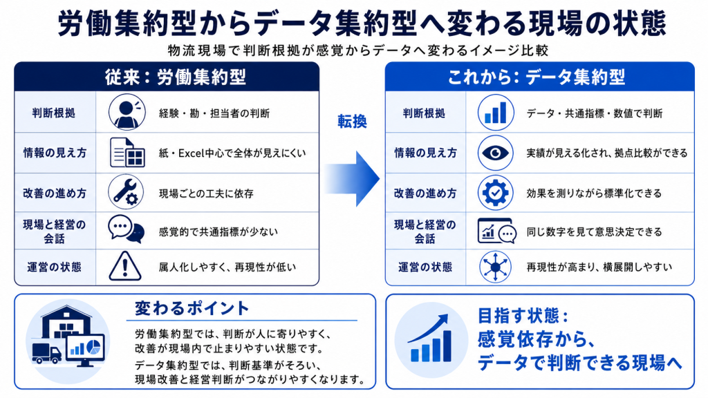 物流現場で判断根拠が感覚からデータへ変わるイメージ比較