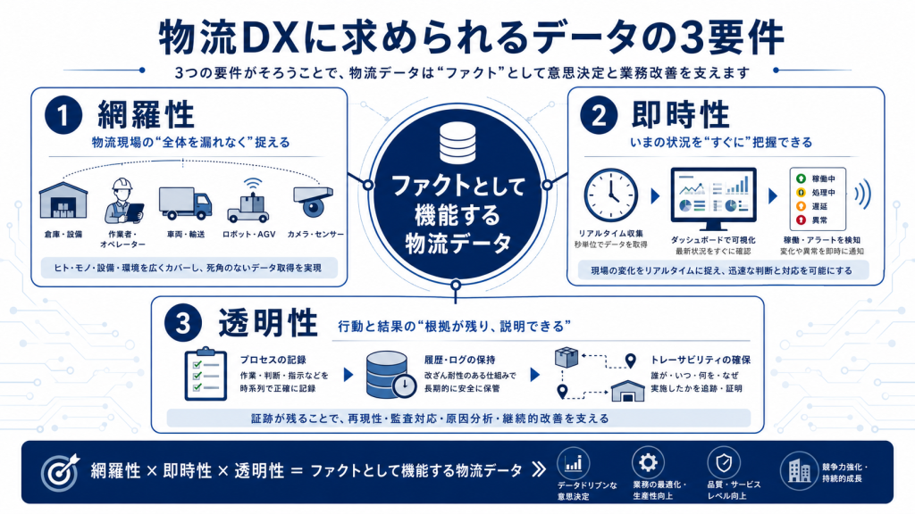 物流DXに必要なデータの性質である網羅性・即時性・透明性を示した図解
