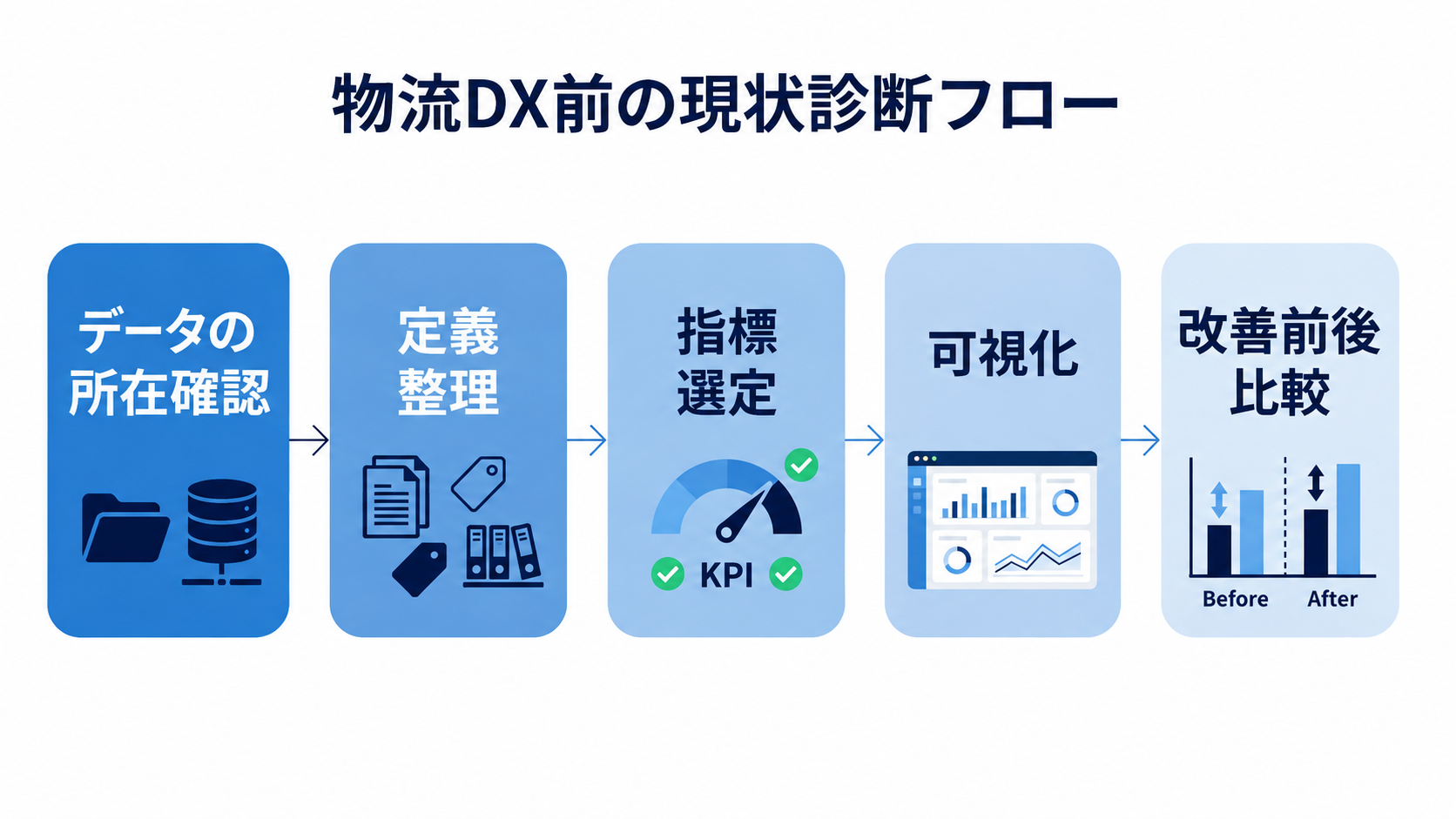 物流DXの現状診断フロー