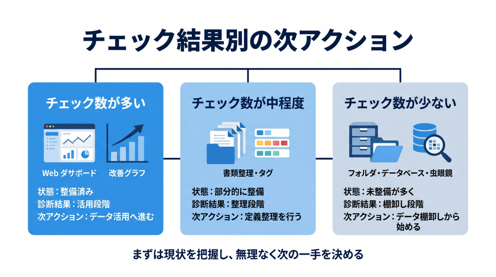 チェック数に応じて、データ活用、定義整理、データ棚卸しの次アクションを示した図