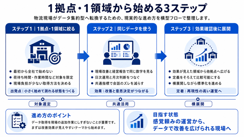 物流現場がデータ集約型へ転換する3ステップの横型フロー図