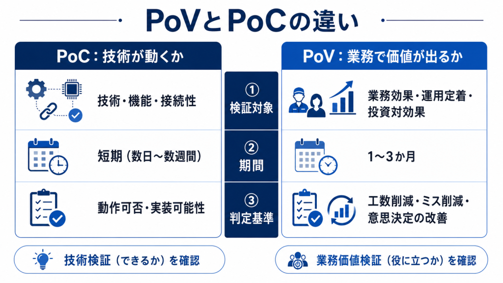 PoVとPoCの違いを検証対象・期間・判定基準で比較した表