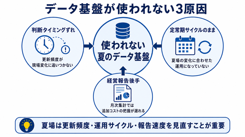 夏のデータ基盤が現場で使われない3つの原因を整理した図
