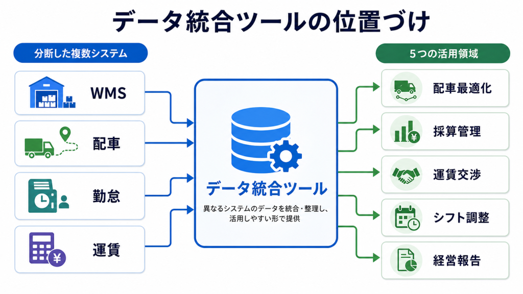 データ統合ツールが複数システムと活用領域を結ぶ位置づけの構造図
