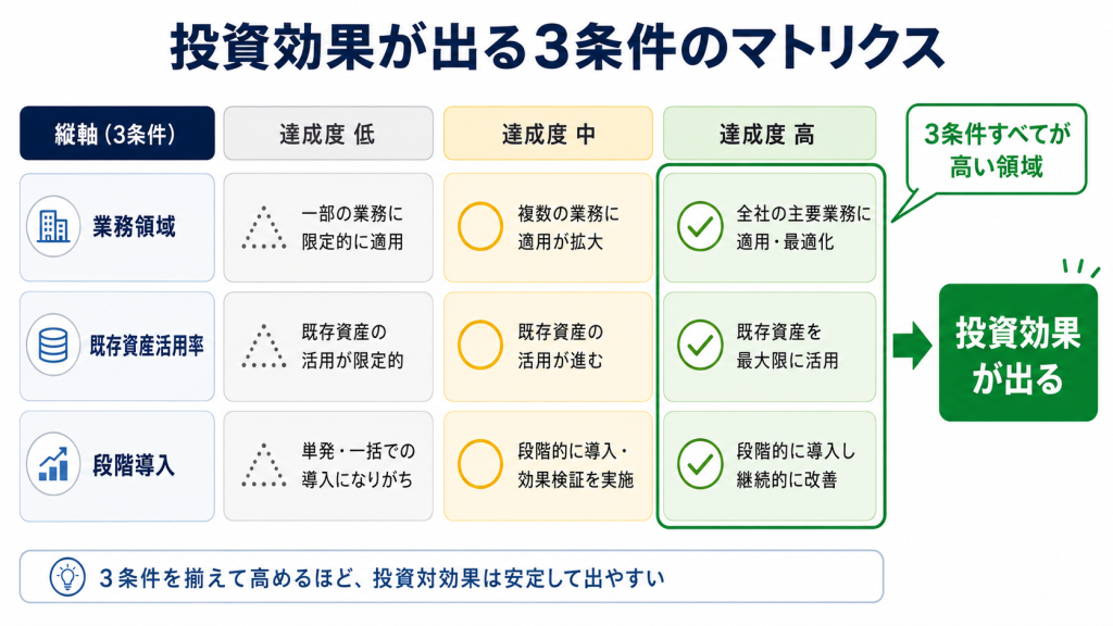 データ統合ツールの投資効果が出る3条件を達成度マトリクスで整理した図