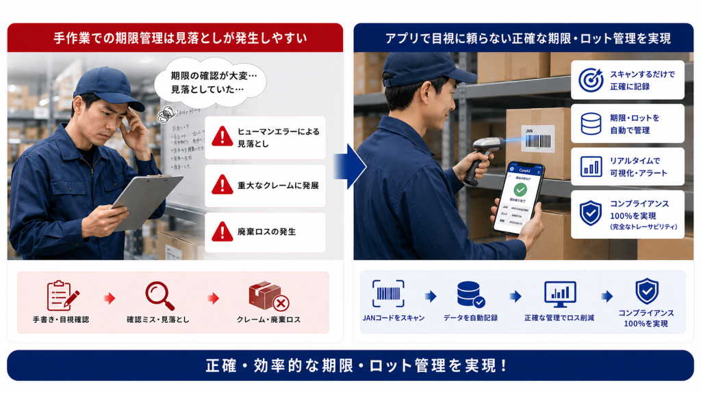 バーコード照合による期限管理と、厳格なトレーサビリティの完全確保