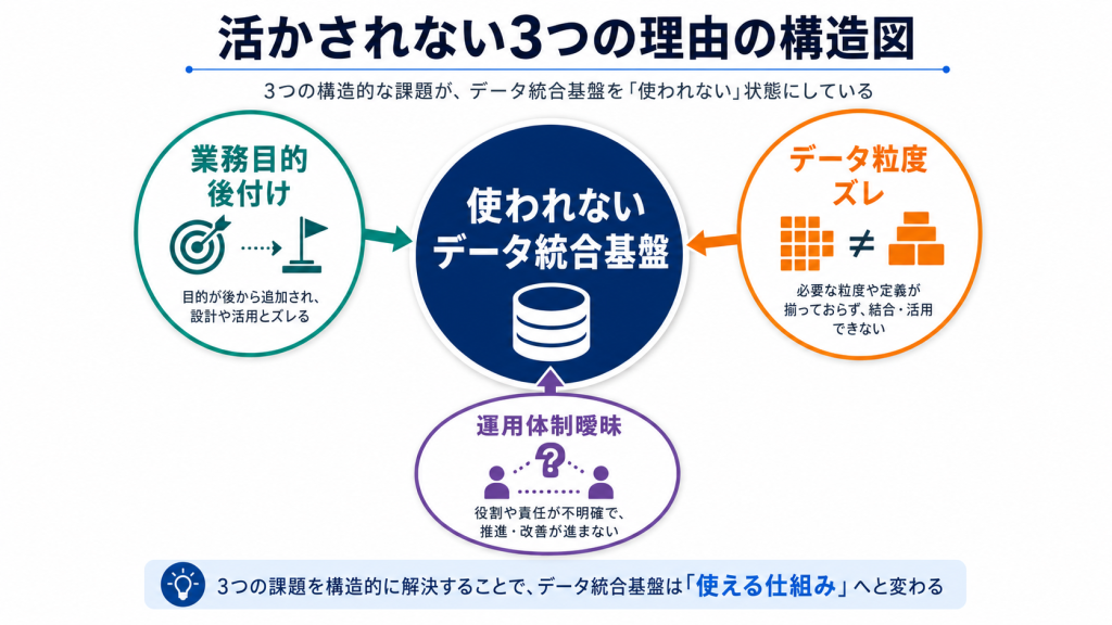 データ統合基盤が物流現場で活かされない3つの典型理由を整理した図
