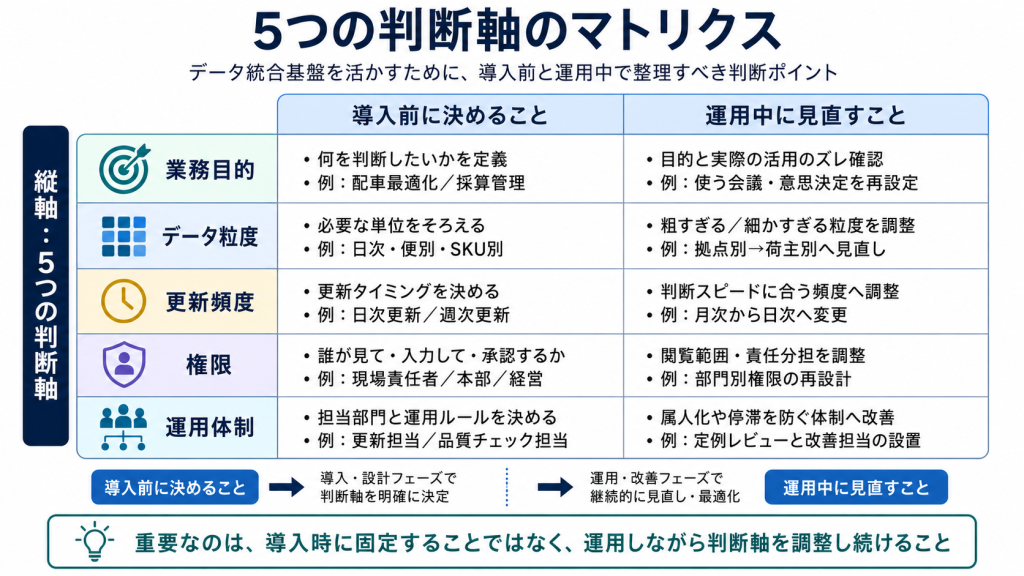 データ統合基盤の5つの判断軸を導入前と運用中の観点で整理したマトリクス