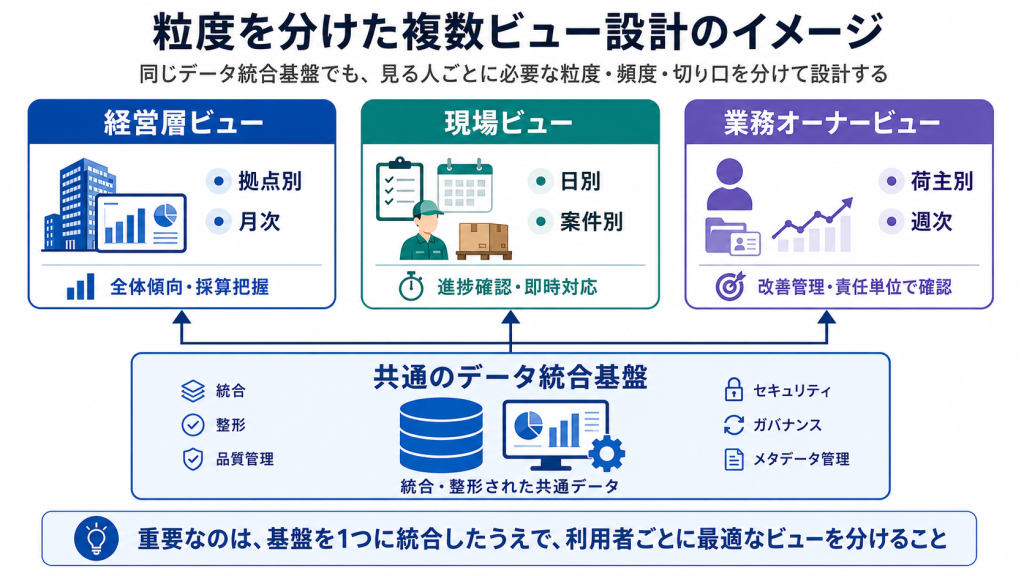 データ統合基盤を粒度別の複数ビューで運用する設計イメージ