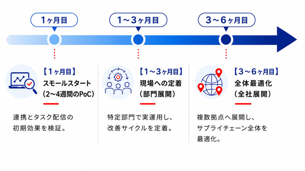 CoreFirst導入ロードマップ