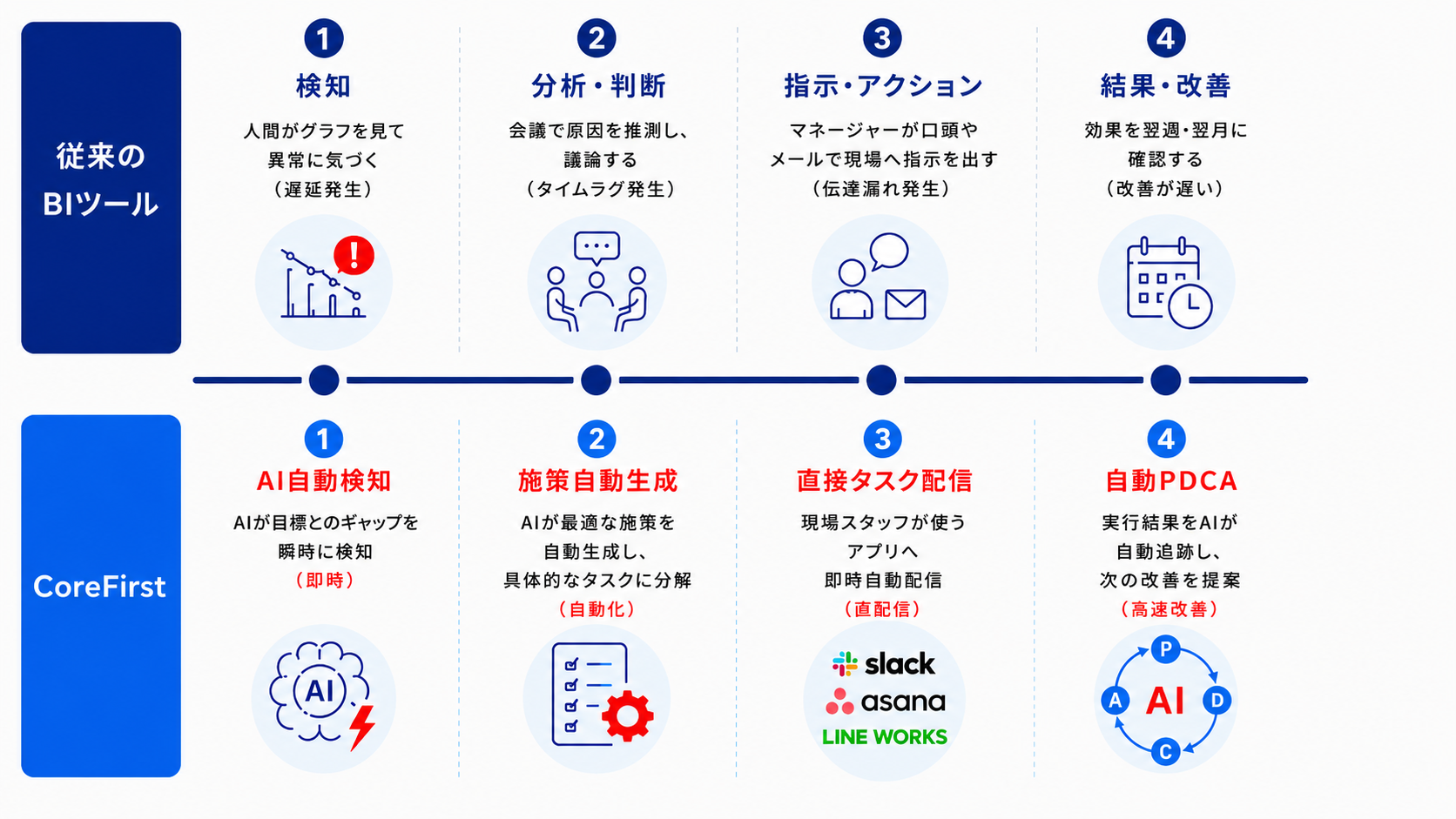 CoreFirst4step