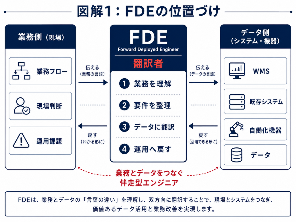 FDE(Forward Deployed Engineer)が業務側と既存システム側を結ぶ翻訳者として機能する位置づけ図