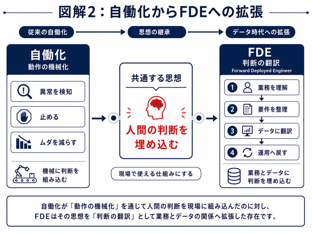 自働化(じんべん)思想の現代版としてのFDEの位置づけを時系列で示した図