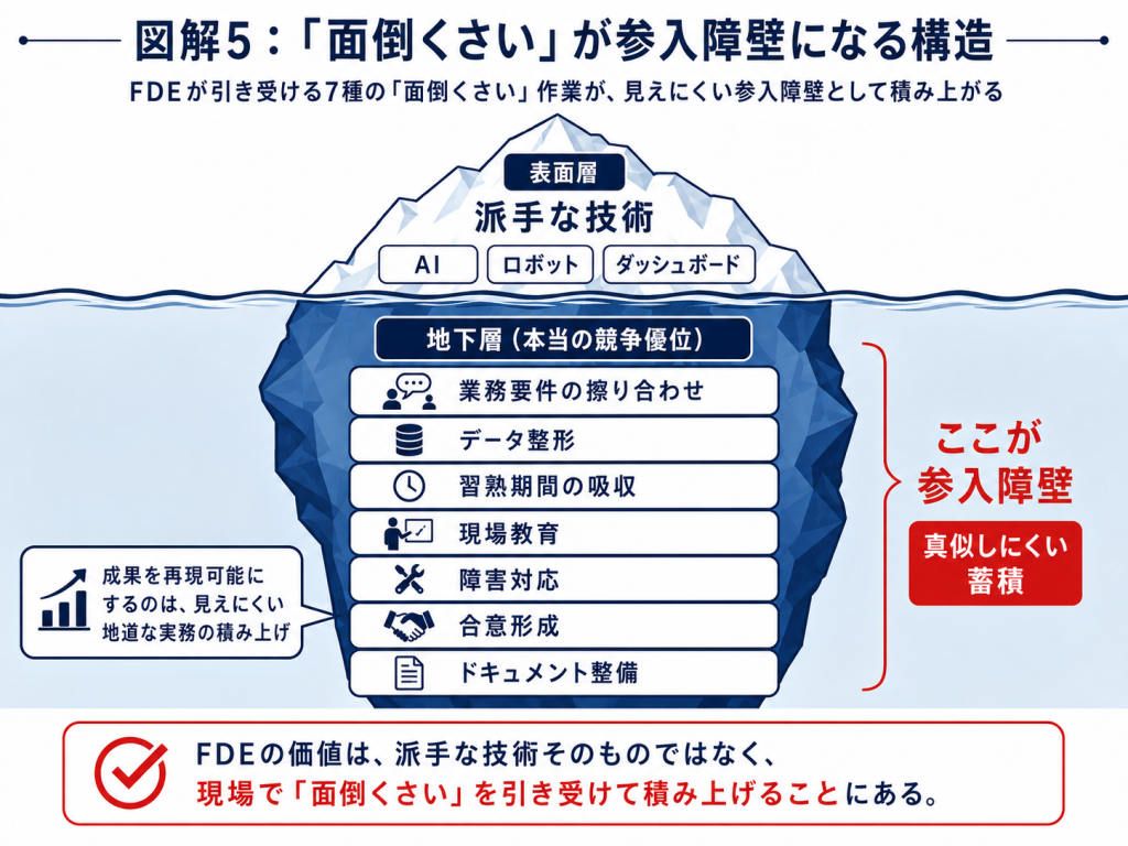 FDEが引き受ける7種の『面倒くさい』作業が参入障壁として積み上がる構造を示した図
